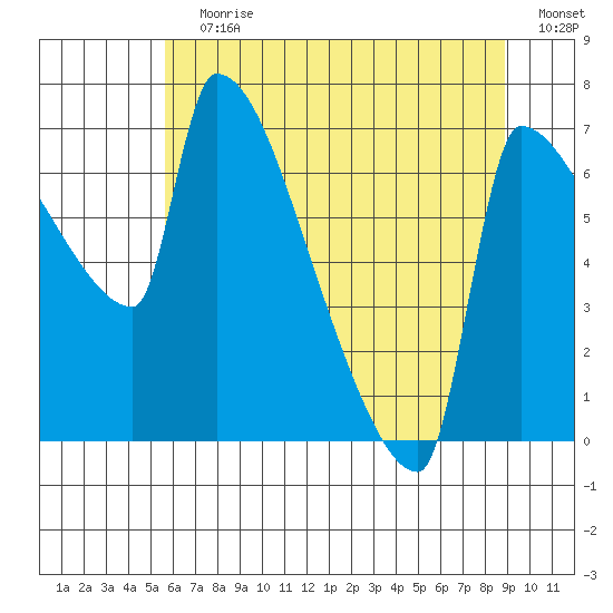 Willamette River Entrance tide chart for Wednesday, July 19, 2023