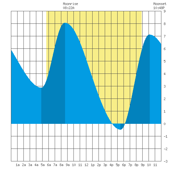 Willamette River Entrance tide chart for Thursday, July 20, 2023
