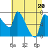 Willamette River Entrance tide chart for Thursday, July 20, 2023