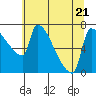 Willamette River Entrance tide chart for Friday, July 21, 2023