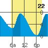 Willamette River Entrance tide chart for Saturday, July 22, 2023