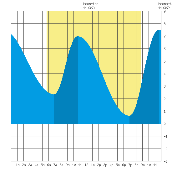 Willamette River Entrance tide chart for Sunday, July 23, 2023