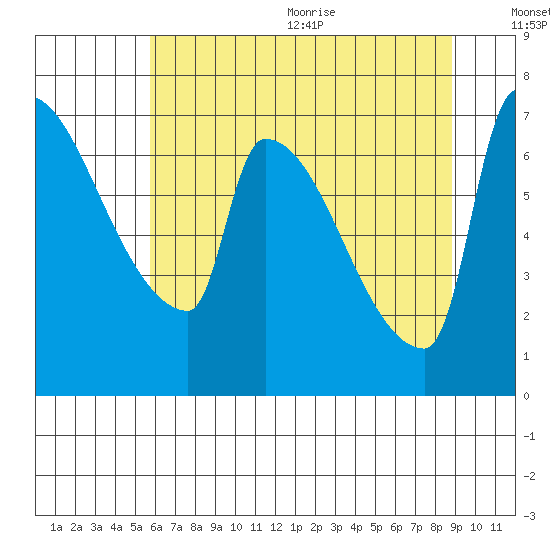 Willamette River Entrance tide chart for Monday, July 24, 2023