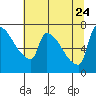 Willamette River Entrance tide chart for Monday, July 24, 2023