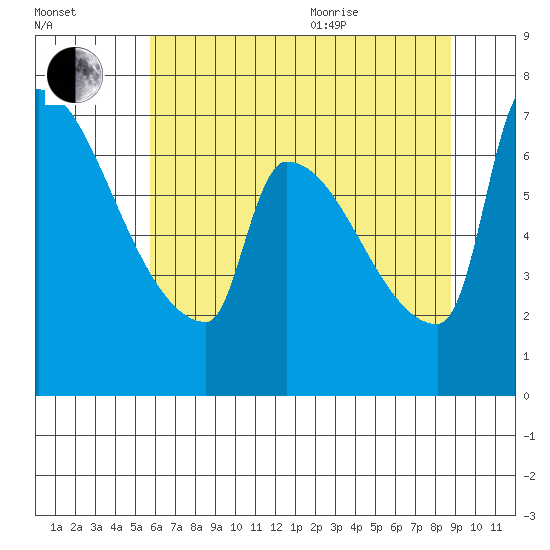 Willamette River Entrance tide chart for Tuesday, July 25, 2023