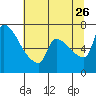 Willamette River Entrance tide chart for Wednesday, July 26, 2023