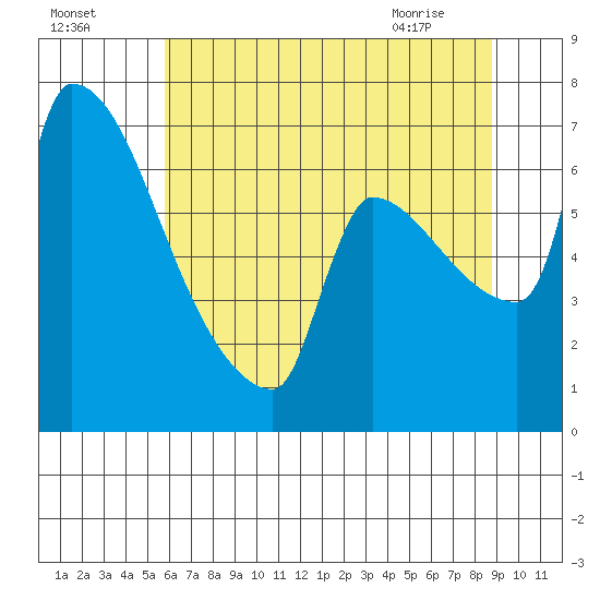 Willamette River Entrance tide chart for Thursday, July 27, 2023