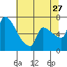 Willamette River Entrance tide chart for Thursday, July 27, 2023