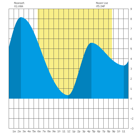 Willamette River Entrance tide chart for Friday, July 28, 2023