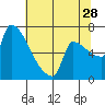 Willamette River Entrance tide chart for Friday, July 28, 2023