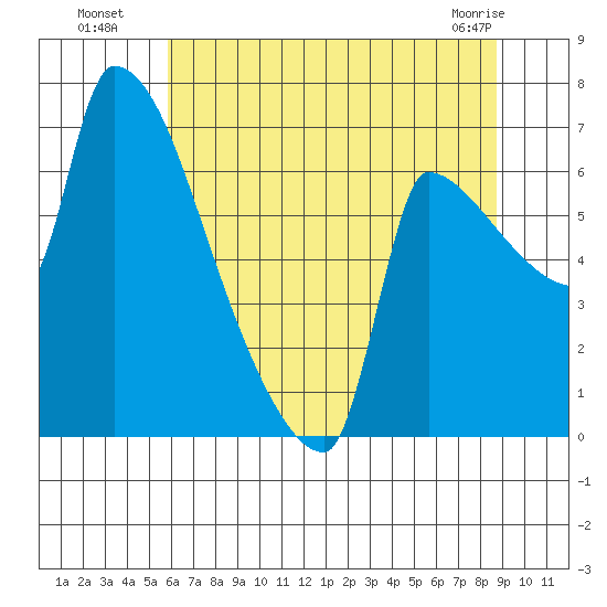 Willamette River Entrance tide chart for Saturday, July 29, 2023