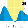 Willamette River Entrance tide chart for Saturday, July 29, 2023