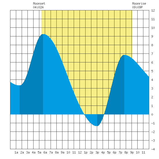 Willamette River Entrance tide chart for Sunday, July 2, 2023