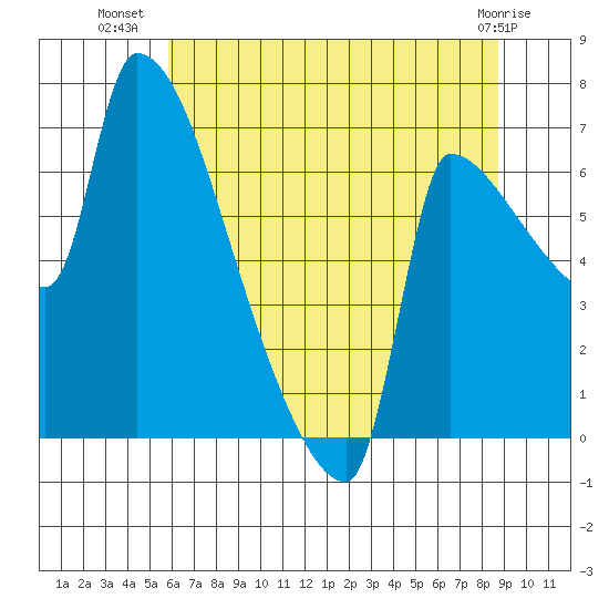 Willamette River Entrance tide chart for Sunday, July 30, 2023
