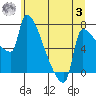 Willamette River Entrance tide chart for Monday, July 3, 2023