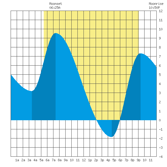Willamette River Entrance tide chart for Tuesday, July 4, 2023