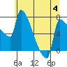 Willamette River Entrance tide chart for Tuesday, July 4, 2023