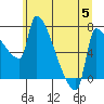 Willamette River Entrance tide chart for Wednesday, July 5, 2023