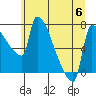 Willamette River Entrance tide chart for Thursday, July 6, 2023