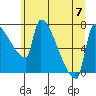 Willamette River Entrance tide chart for Friday, July 7, 2023