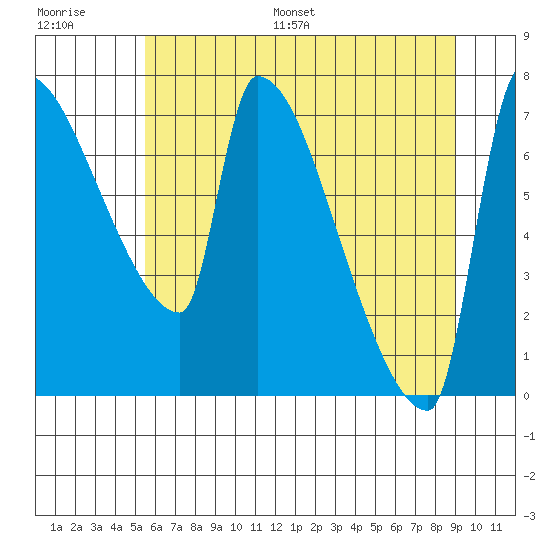Willamette River Entrance tide chart for Saturday, July 8, 2023