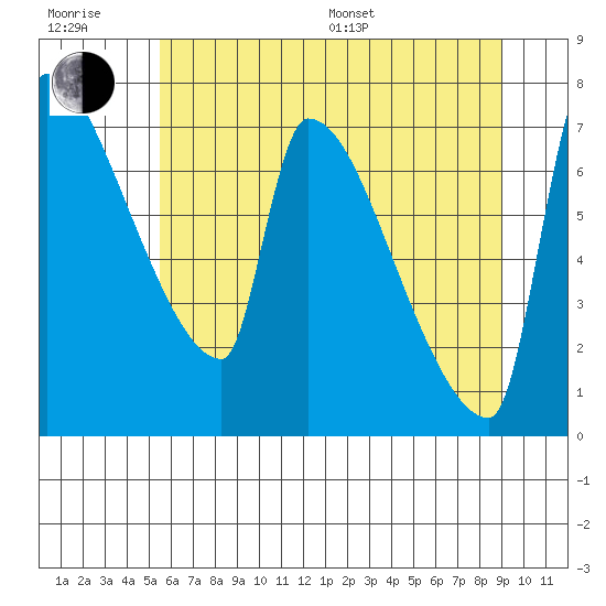 Willamette River Entrance tide chart for Sunday, July 9, 2023