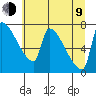 Willamette River Entrance tide chart for Sunday, July 9, 2023