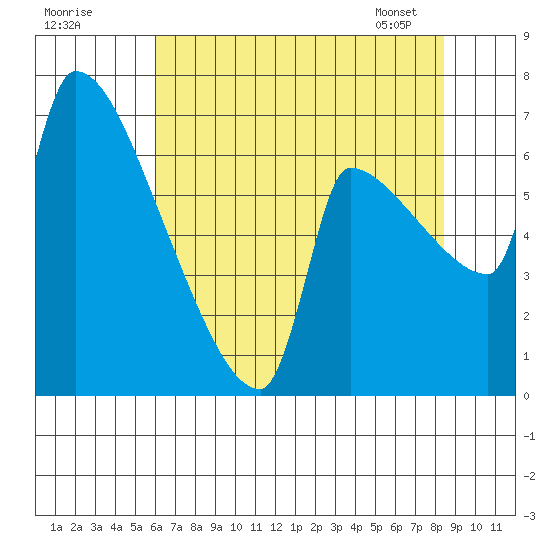 Willamette River Entrance tide chart for Thursday, August 10, 2023
