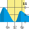 Willamette River Entrance tide chart for Friday, August 11, 2023
