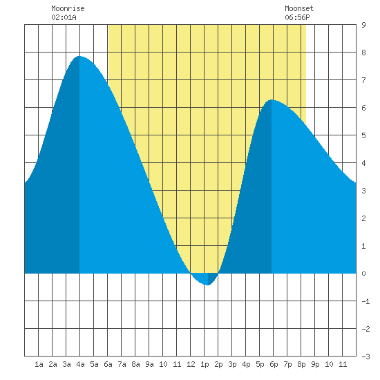 Willamette River Entrance tide chart for Saturday, August 12, 2023