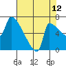 Willamette River Entrance tide chart for Saturday, August 12, 2023