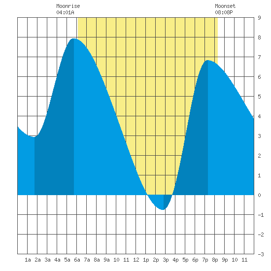 Willamette River Entrance tide chart for Monday, August 14, 2023