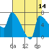 Willamette River Entrance tide chart for Monday, August 14, 2023