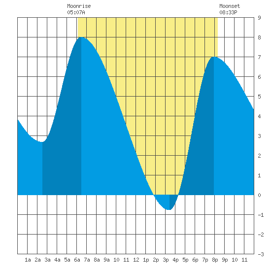Willamette River Entrance tide chart for Tuesday, August 15, 2023