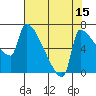 Willamette River Entrance tide chart for Tuesday, August 15, 2023