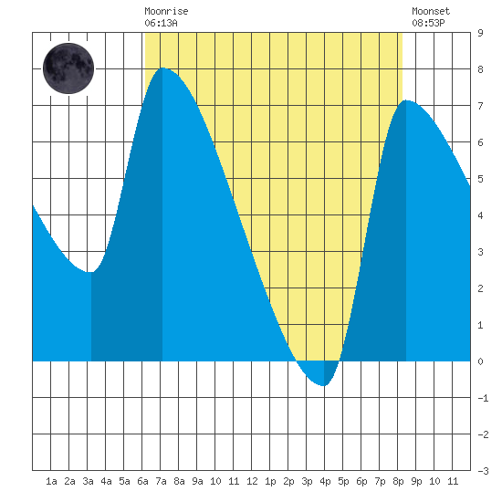 Willamette River Entrance tide chart for Wednesday, August 16, 2023