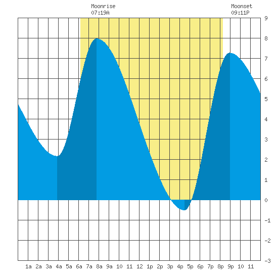 Willamette River Entrance tide chart for Thursday, August 17, 2023