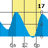 Willamette River Entrance tide chart for Thursday, August 17, 2023
