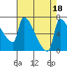 Willamette River Entrance tide chart for Friday, August 18, 2023