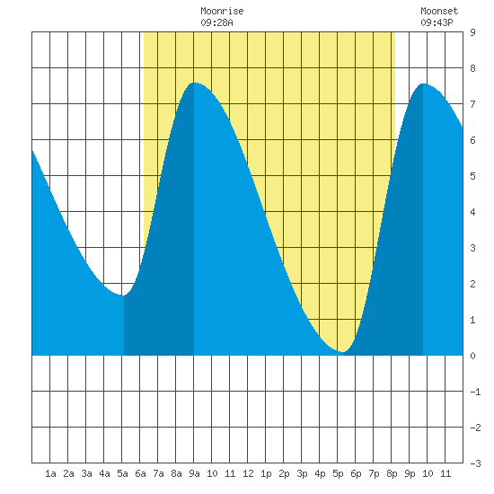 Willamette River Entrance tide chart for Saturday, August 19, 2023