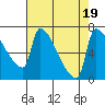 Willamette River Entrance tide chart for Saturday, August 19, 2023