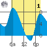 Willamette River Entrance tide chart for Tuesday, August 1, 2023