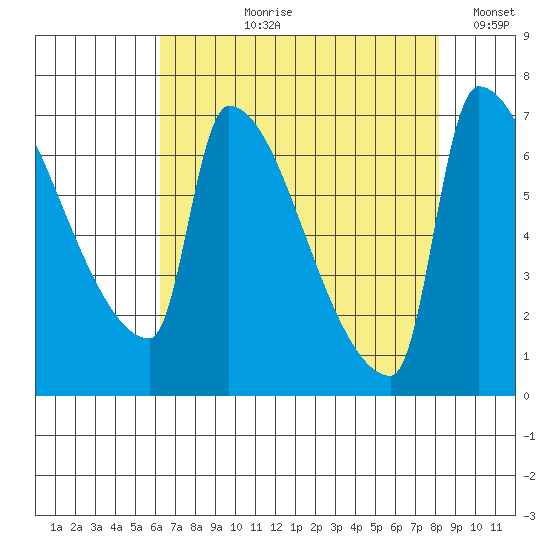 Willamette River Entrance tide chart for Sunday, August 20, 2023