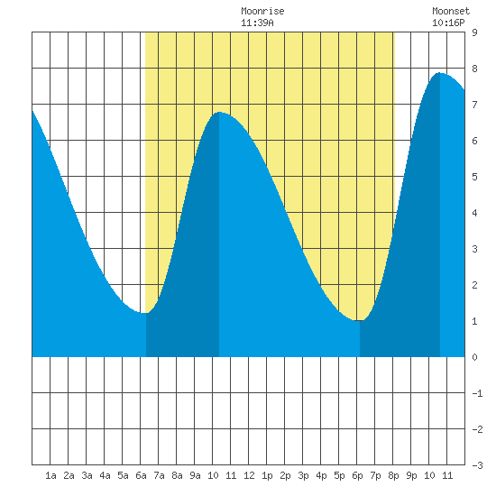 Willamette River Entrance tide chart for Monday, August 21, 2023