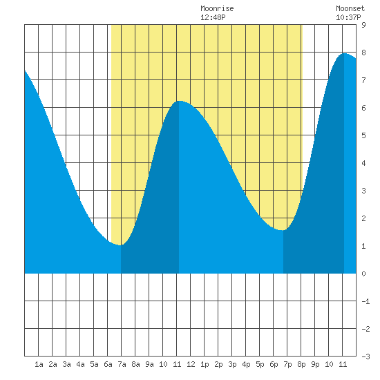 Willamette River Entrance tide chart for Tuesday, August 22, 2023