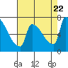Willamette River Entrance tide chart for Tuesday, August 22, 2023