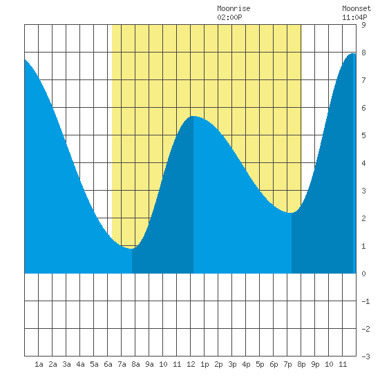 Willamette River Entrance tide chart for Wednesday, August 23, 2023