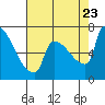 Willamette River Entrance tide chart for Wednesday, August 23, 2023