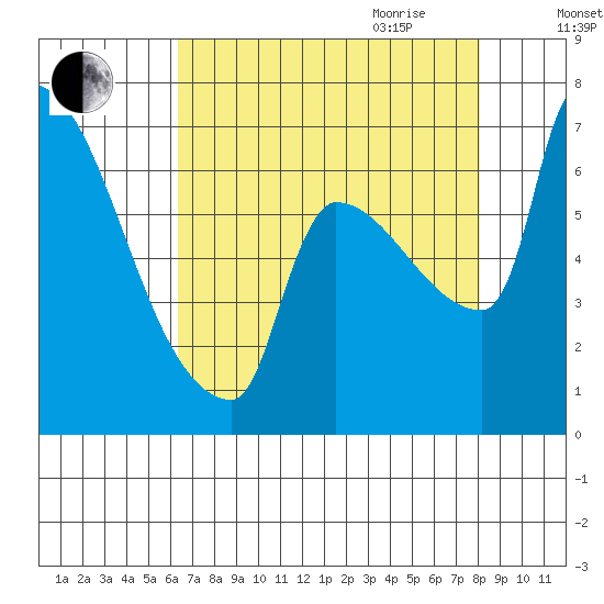 Willamette River Entrance tide chart for Thursday, August 24, 2023