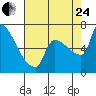 Willamette River Entrance tide chart for Thursday, August 24, 2023